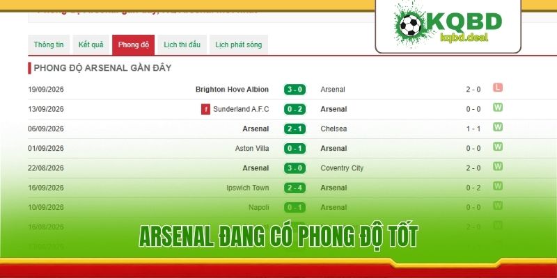 Arsenal đang có phong độ tốt